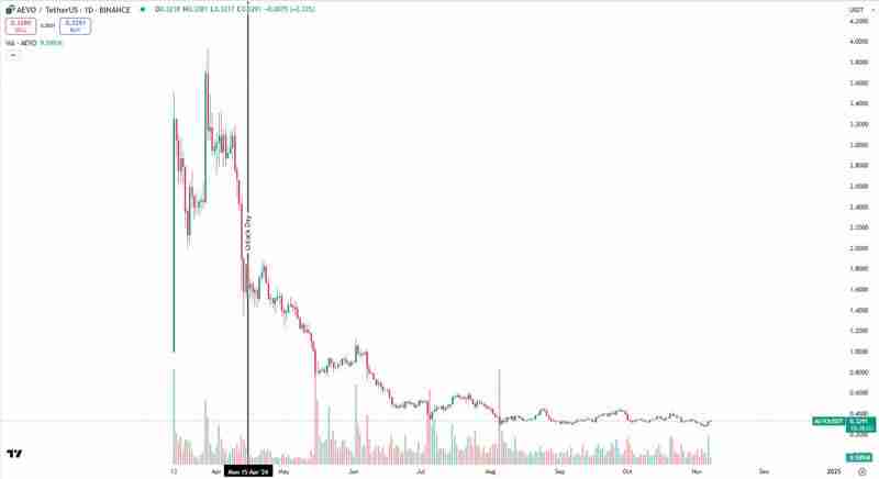 深入分析代币解锁对于价格的影响